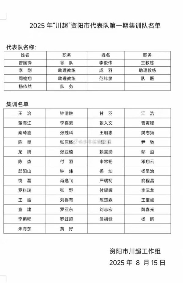 “川超”资阳队公布大名单：共50东说念主入选，全市130余东说念主插足聘用