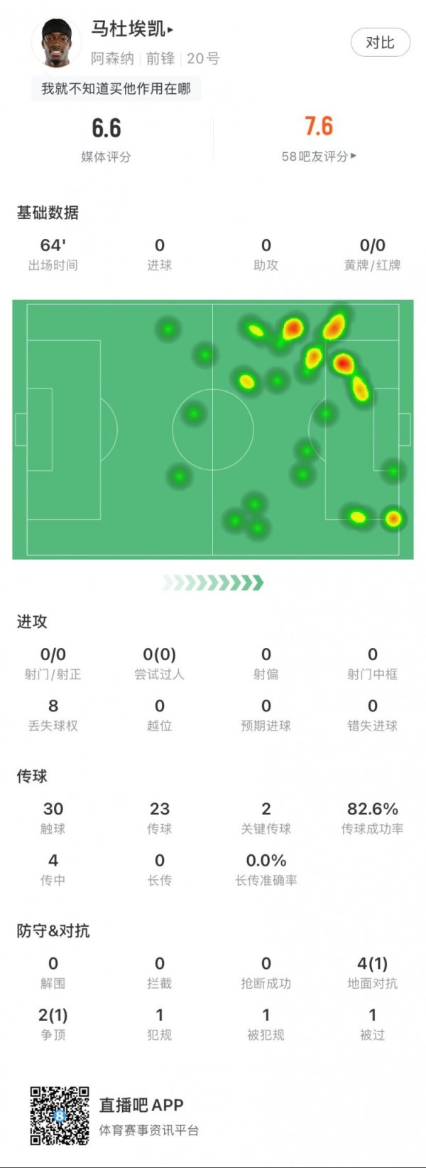 还得相宜！马杜埃凯本场数据：0射门，8次丢失球权，2次关节传球