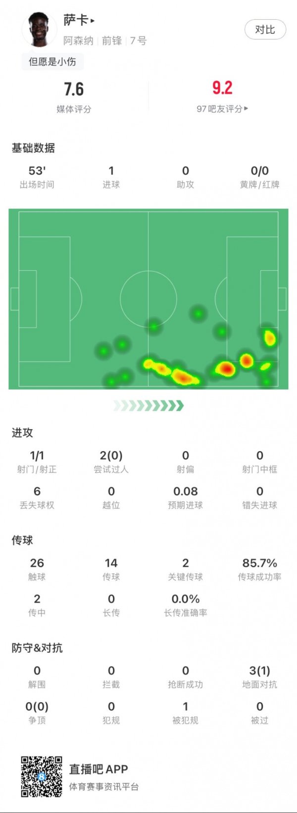 愿无大碍！萨卡本场数据：1个进球，26次触球，2次关节传球