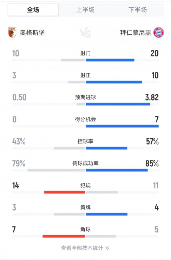 拜仁3-2奥格斯堡全场数据：射门20-10，射正10-3，得分契机7-0