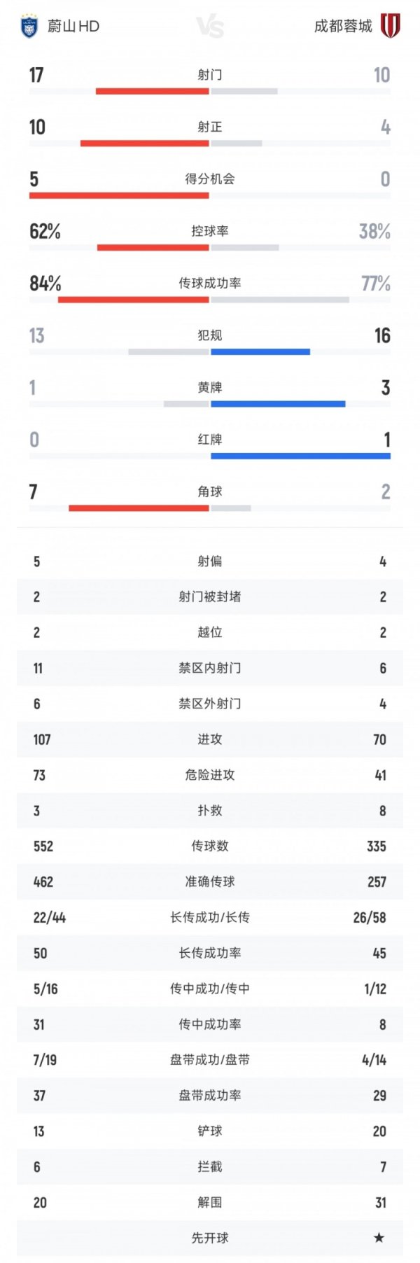 成齐蓉城vs蔚山HD全场数据：射门比10-17 射正比4-10