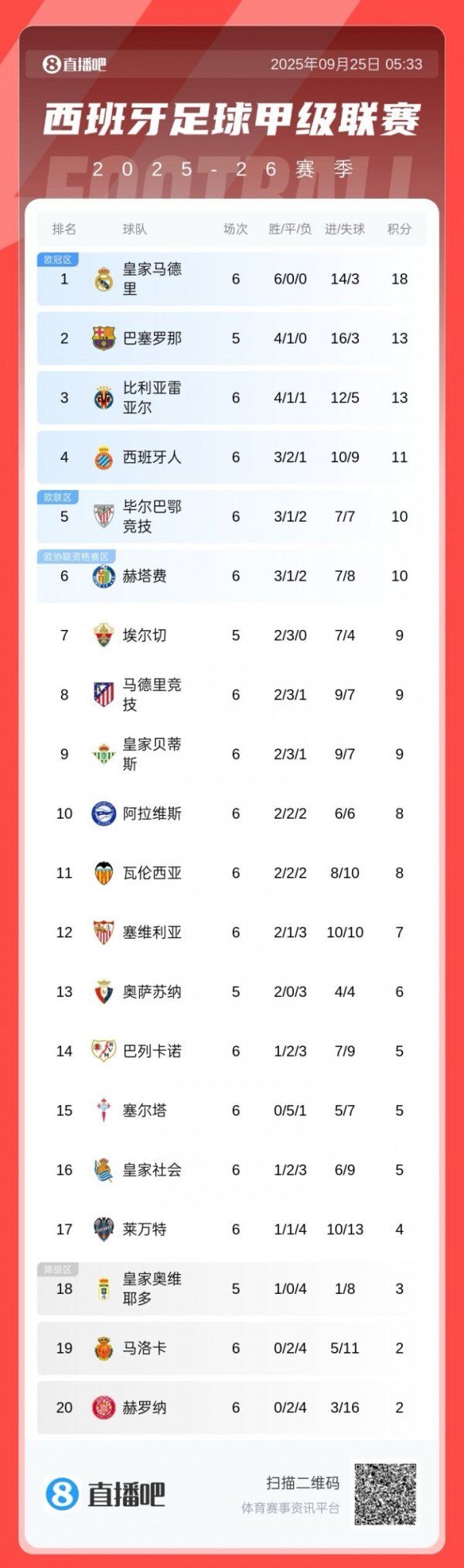 小蜘蛛救主！西甲积分榜：马竞绝杀升至第8，皇马5分领跑 巴萨第2