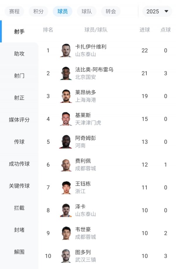 悬念再起！中超弓手榜：瓦科22球+0点球 法比奥21球 莱昂纳多19球