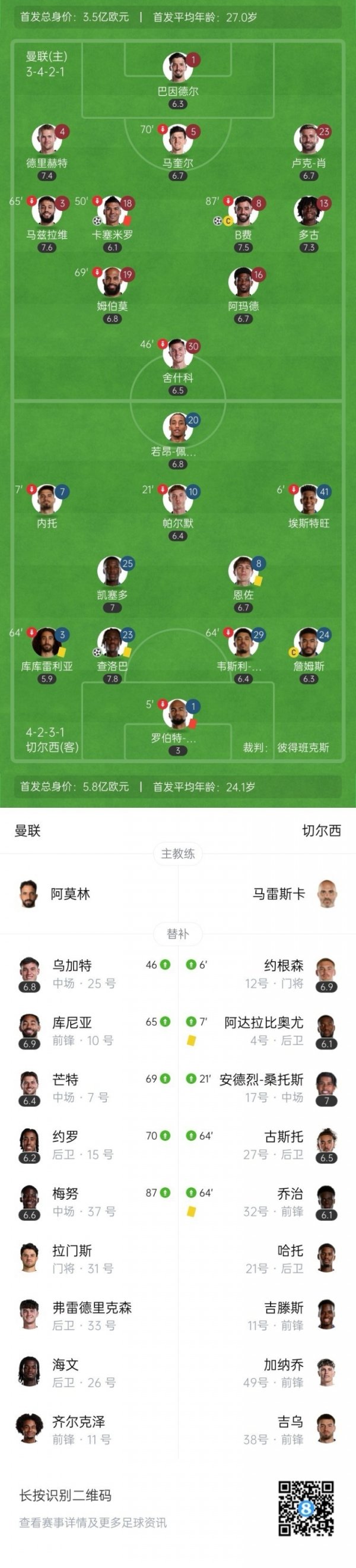 压根守不住😢切尔西连场直红马帅均只留1先锋+5后卫，遭受2连败