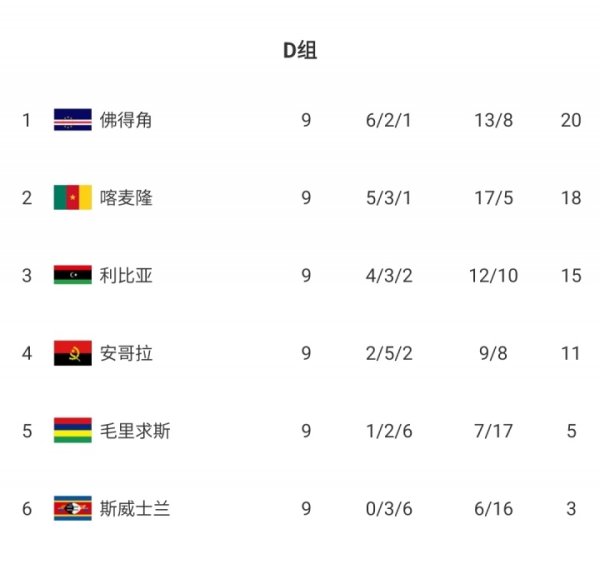 仅差一步首进天下杯！佛得角平局仍合手出线主动，喀麦隆过期2分第2