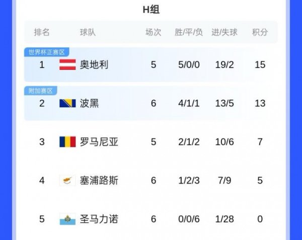 欧洲世初赛H组：奥地利5连胜领跑 圣马力诺6连败垫底、净胜球-27