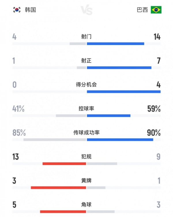 主场惨败，韩国0-5巴西数据：射门4-14，射正1-7，控球率近46开