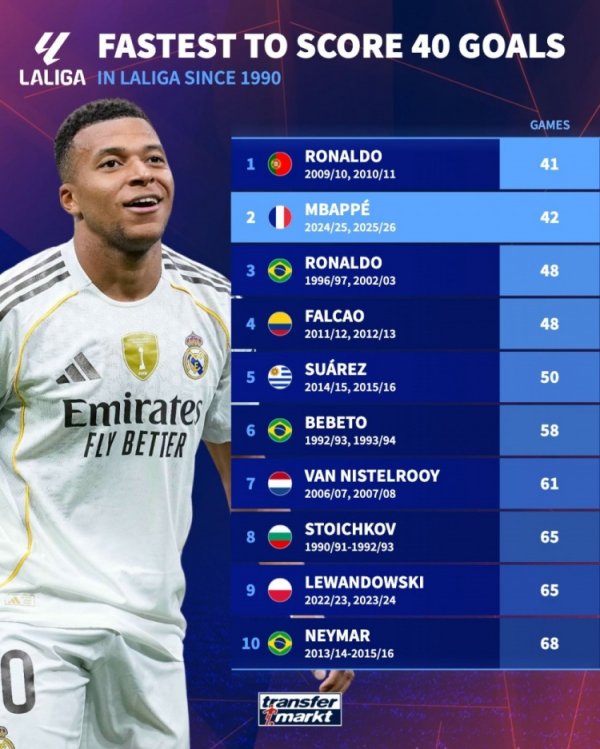 1990年以来最快完了西甲40球名次：C罗41场居首，姆巴佩42场次席