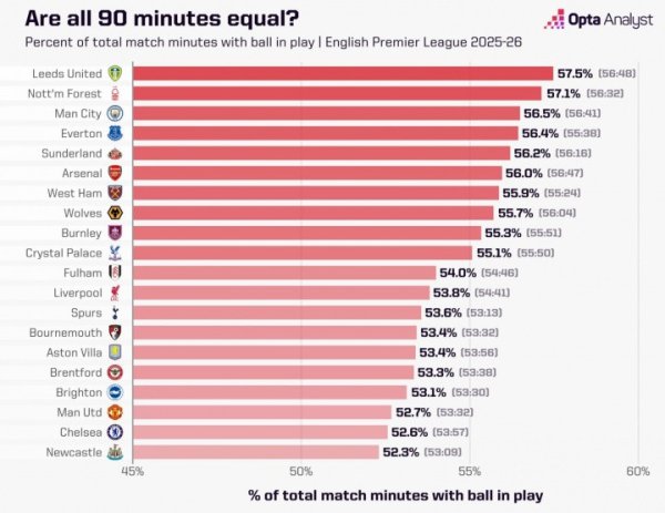 英超20队净比赛时辰占比: 利兹联居首, 纽卡切尔西曼联倒数前三