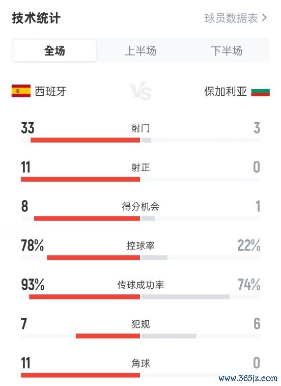 都备碾压！西班牙4-0保加利亚：射门33-3，射正11-0，控球78%-22%
