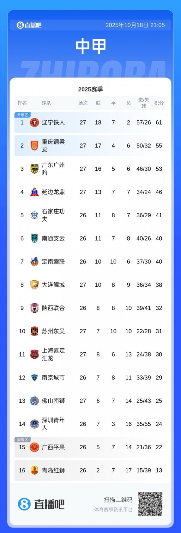 下轮打平即冲超！中甲积分榜：铁东谈主6分领跑，剩3轮高出第3名8分