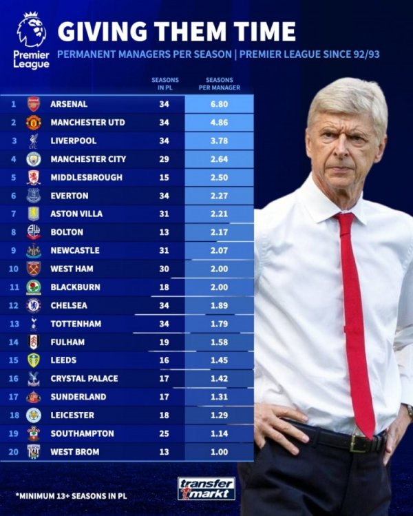 英超各队历任主帅平均捏教时长：阿森纳、曼联、利物浦、曼城前四