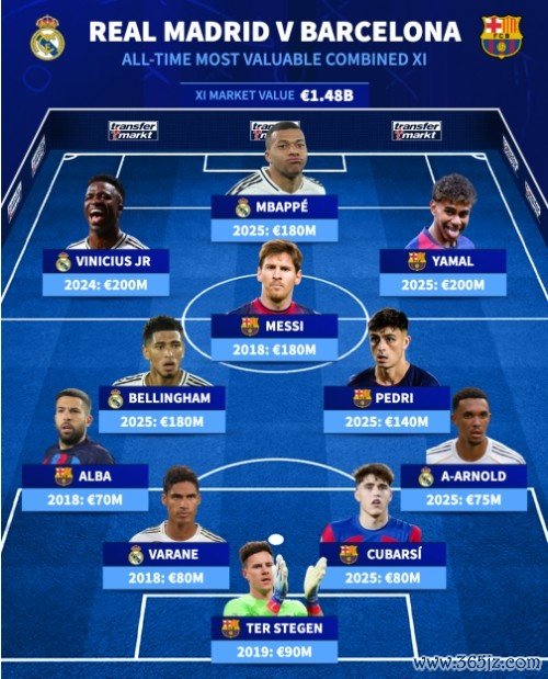 德转皇萨球员历史身价最高阵：梅西、姆巴佩、亚马尔、佩德里入选