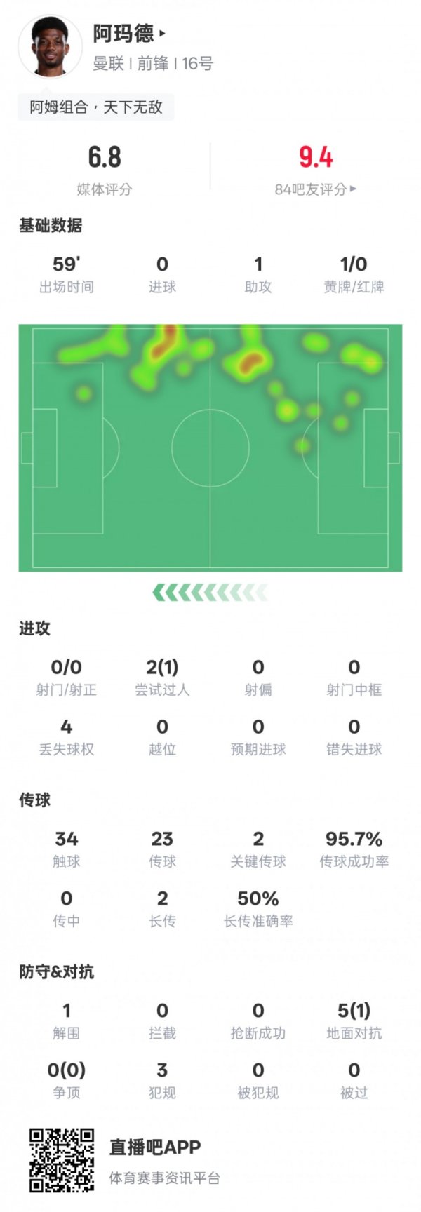 阿玛德本场数据：1助攻2要道传球1过东谈主告捷，评分6.8