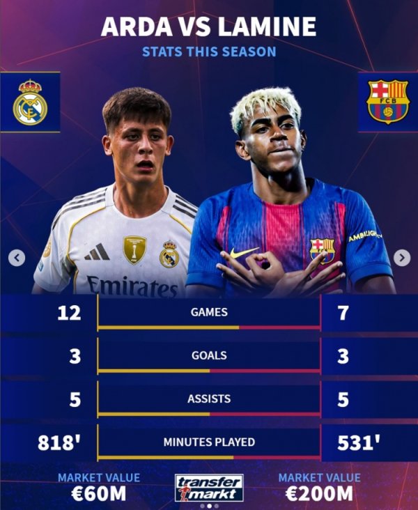 德转对比本赛季关节数据：居莱尔12场3球5助攻 亚马尔7场3球5助攻