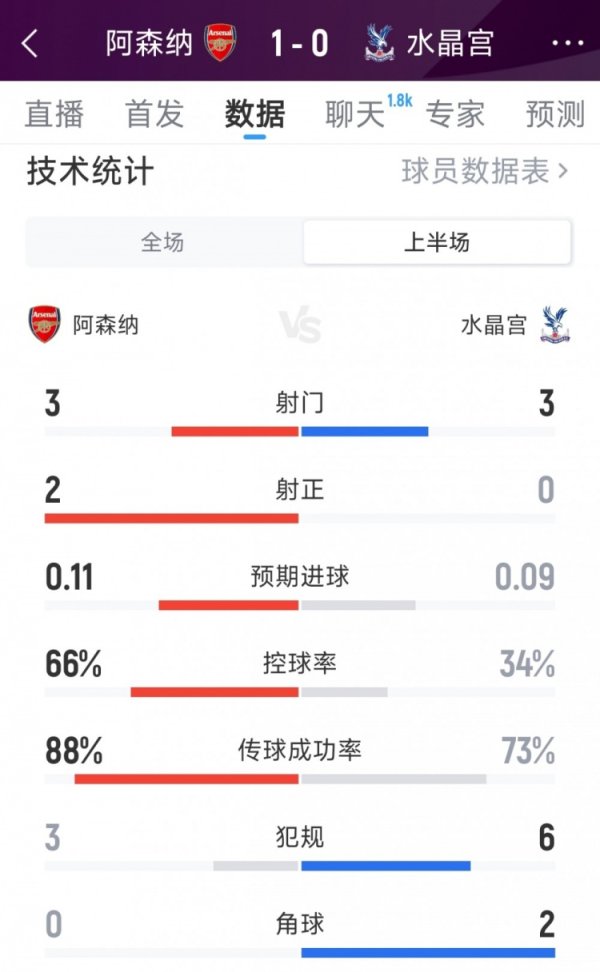阿森纳1-0水晶宫半场数据：射门3-3，射正2-0，枪手控球率66%