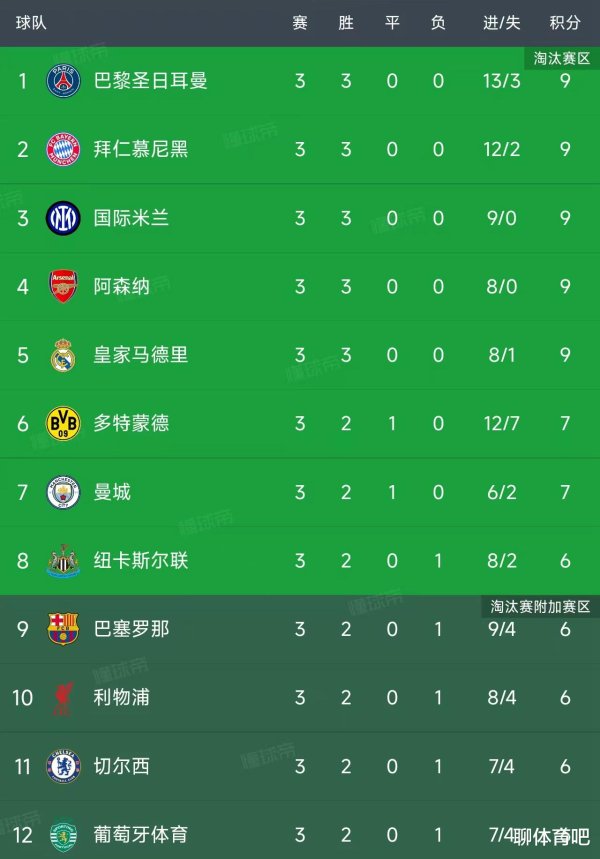 欧冠小组赛第3轮阻抑了扫数比赛, 最新积分榜如下!
