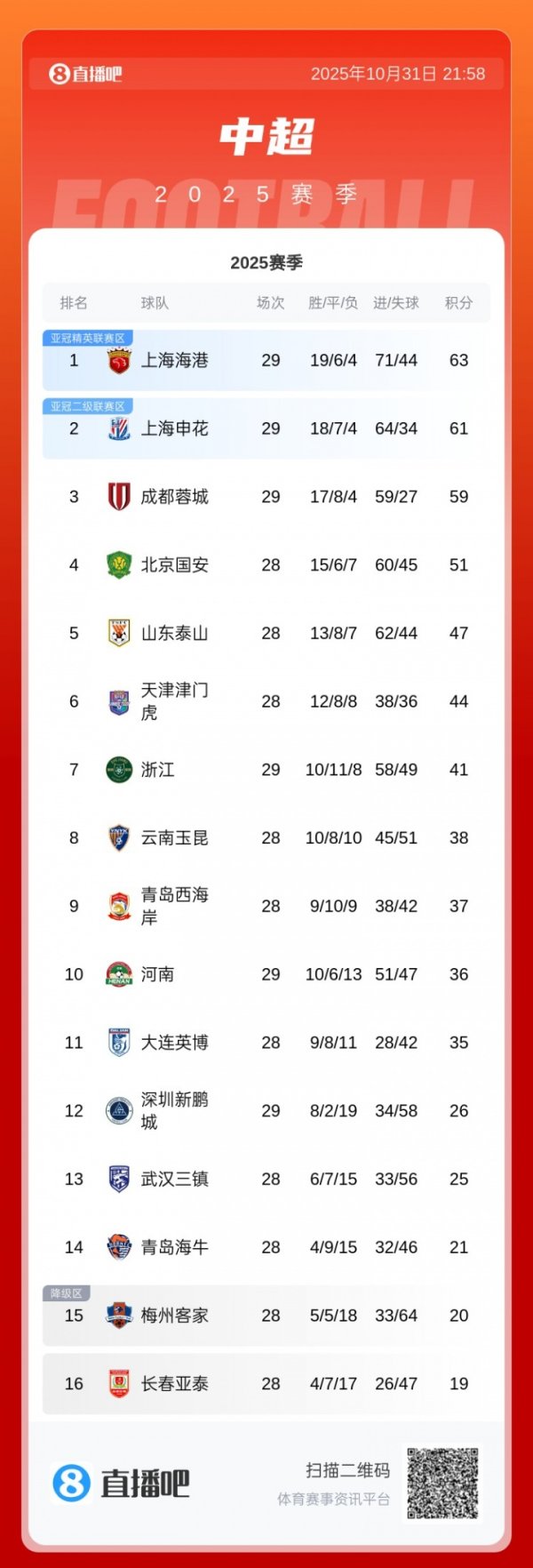 中超积分榜：海港剩1轮向上申花2分，蓉城输球仅剩亚冠席位可争