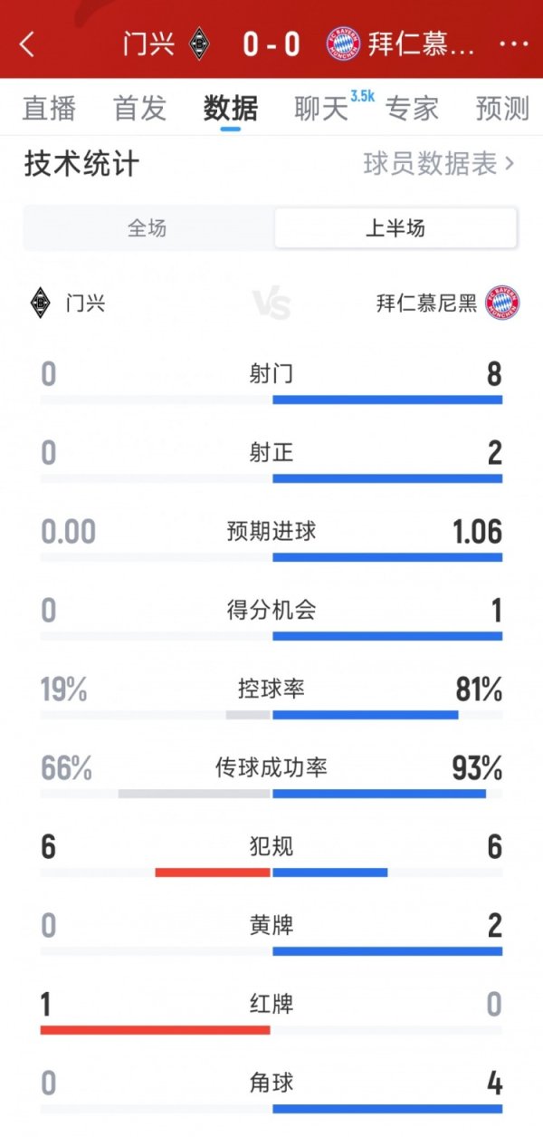 第一vs倒一，拜仁0-0十东说念主门兴半场数据：射门8-0，射正2-0