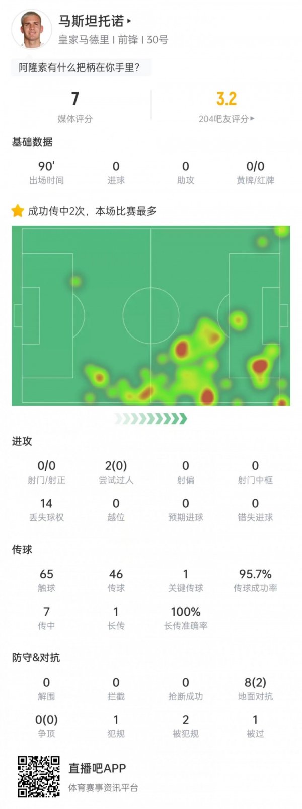 马斯坦托诺本场数据：射门过东谈主挂零，8次回击2次奏凯，获评7分