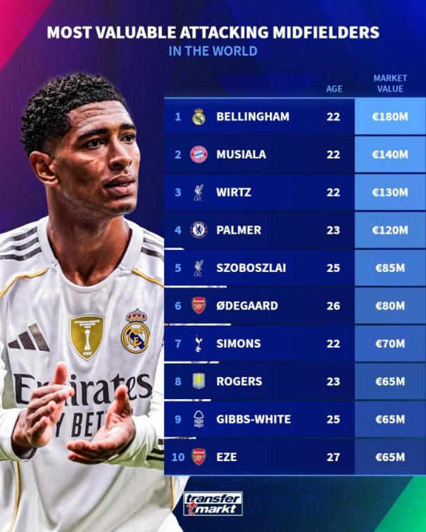 要害型中场身价榜：贝林厄姆1.8亿欧居首，穆西亚拉、维尔茨前三