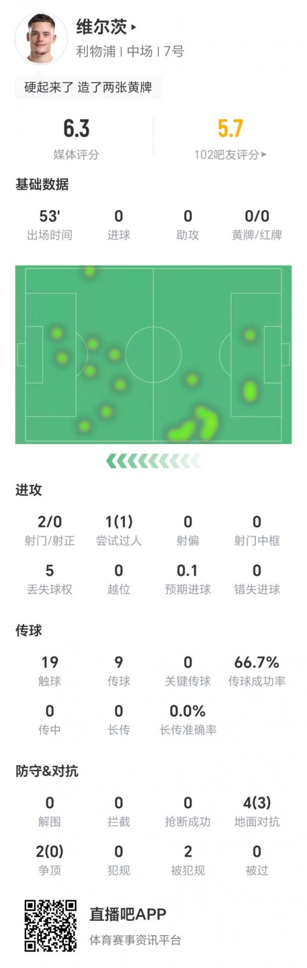 维尔茨半场数据：两射零正，零重要传球，获评6.3分