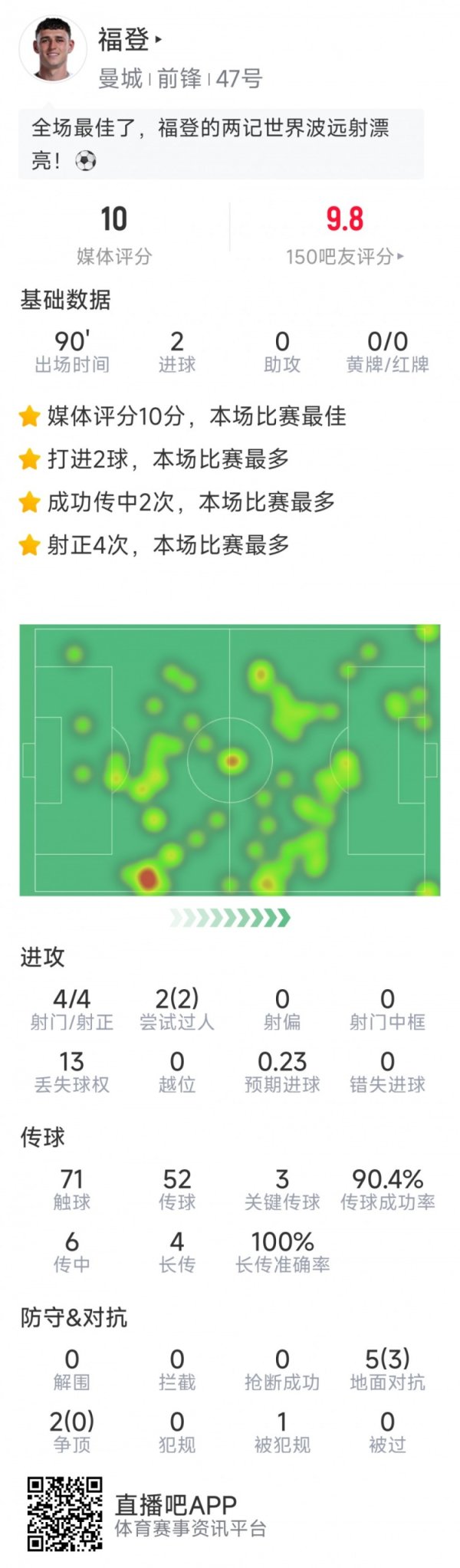 福登本场数据：梅开二度，4射4正，3次要道传球，评分10分