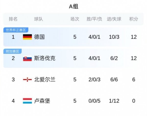 世欧预A、G组末轮场面：德国打平即出线 荷兰跳跃3分+13个净胜球