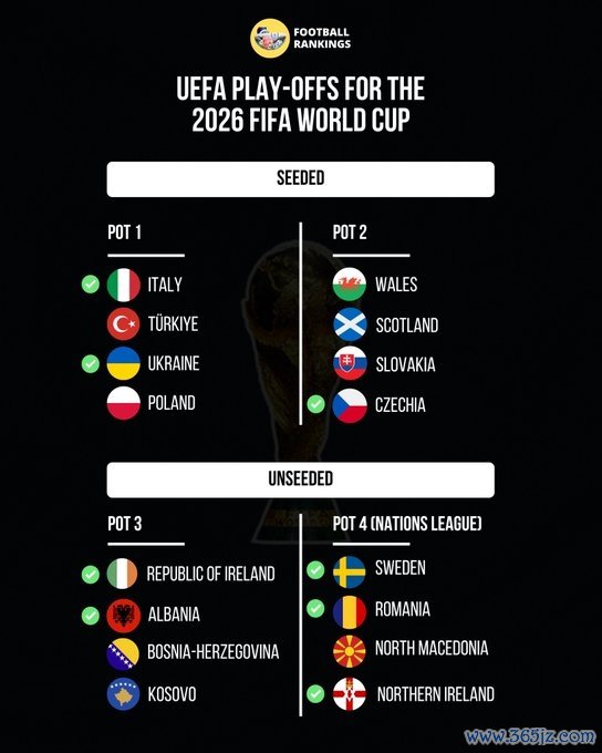 20日抽签！世初赛附加赛展望分档：意大利1档 可能踢瑞典北马其顿