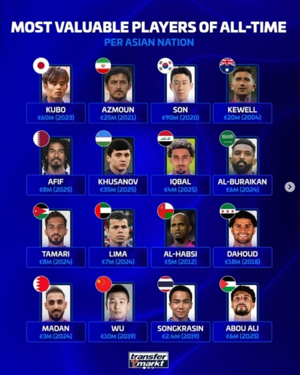 德转亚足联各队历史身价最高球员：孙兴慜2020年9000万欧历史最高