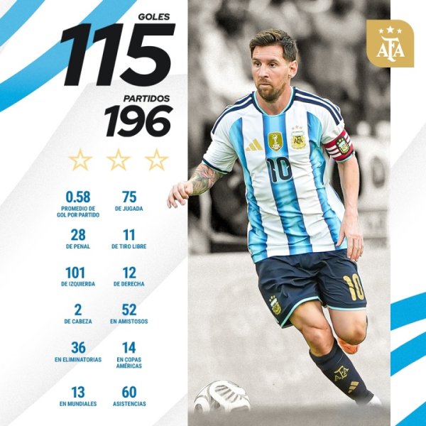 跳跃28球！国度队历史弓手榜：C罗226场143球领跑 梅西196场115球