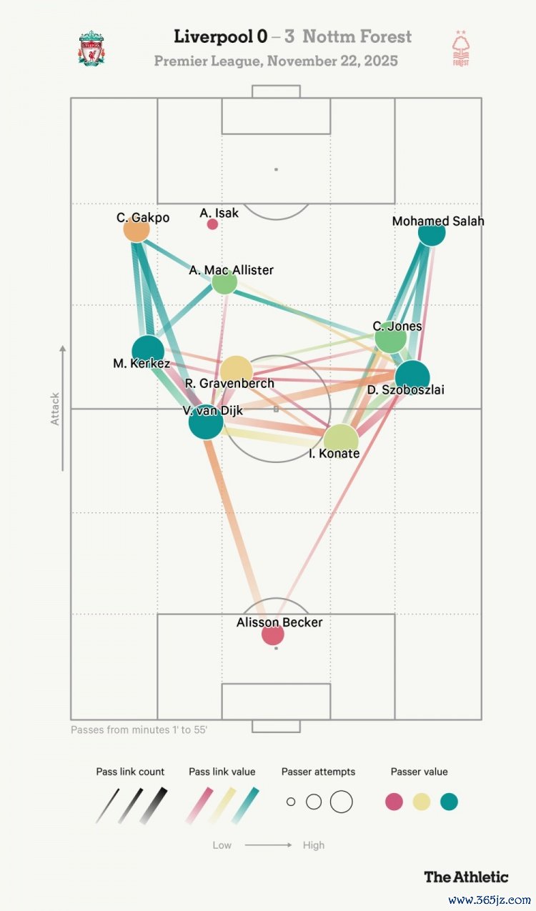 利物浦0比3诺丁汉丛林的比赛中，传球漫衍图可见伊萨克的“孤单”