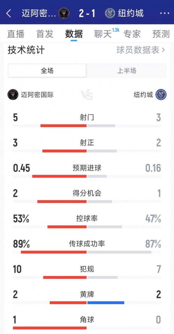 迈阿密海外2-1纽约城半场数据：射门5-3，射正3-2，得分契机2-1