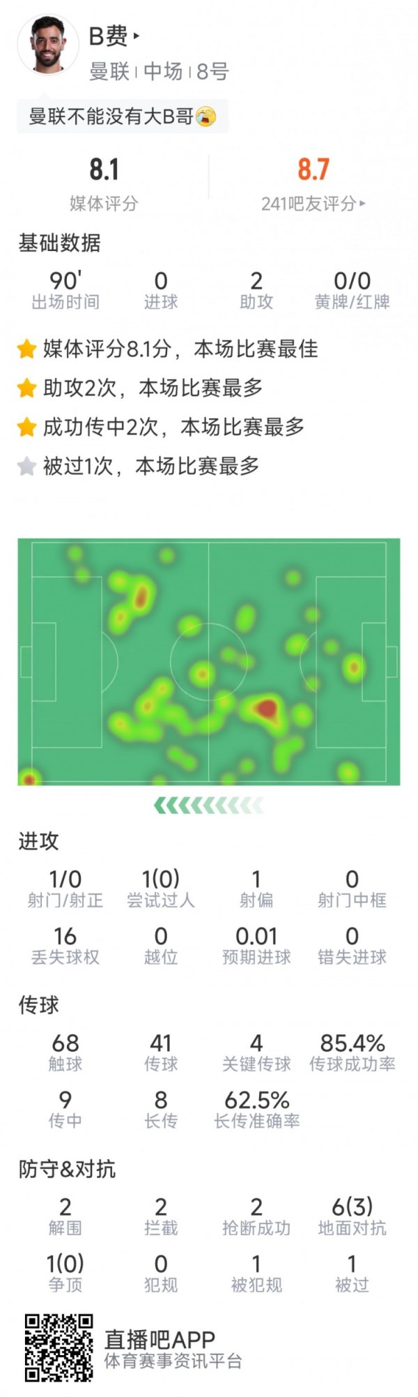 B费本场数据：助攻双响，4次关节传球，1次射门，2抢断、2遏止