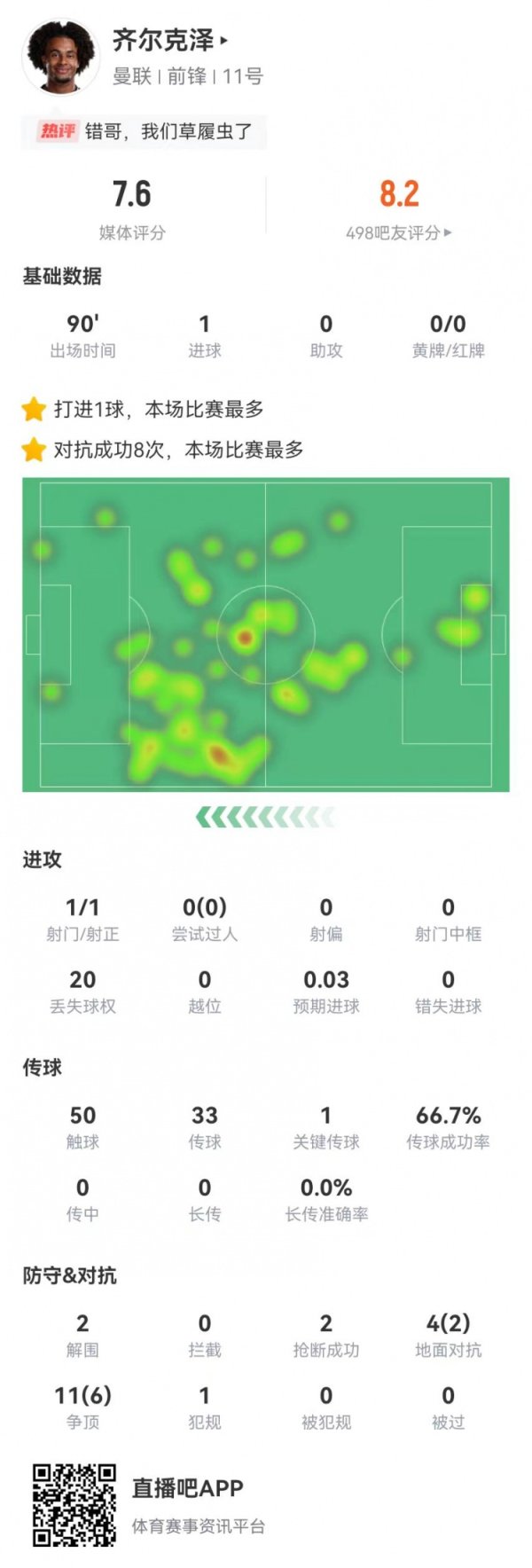 皆尔克泽本场1射进1球 20丢失球权+15抵拒8告捷 获评7.6分