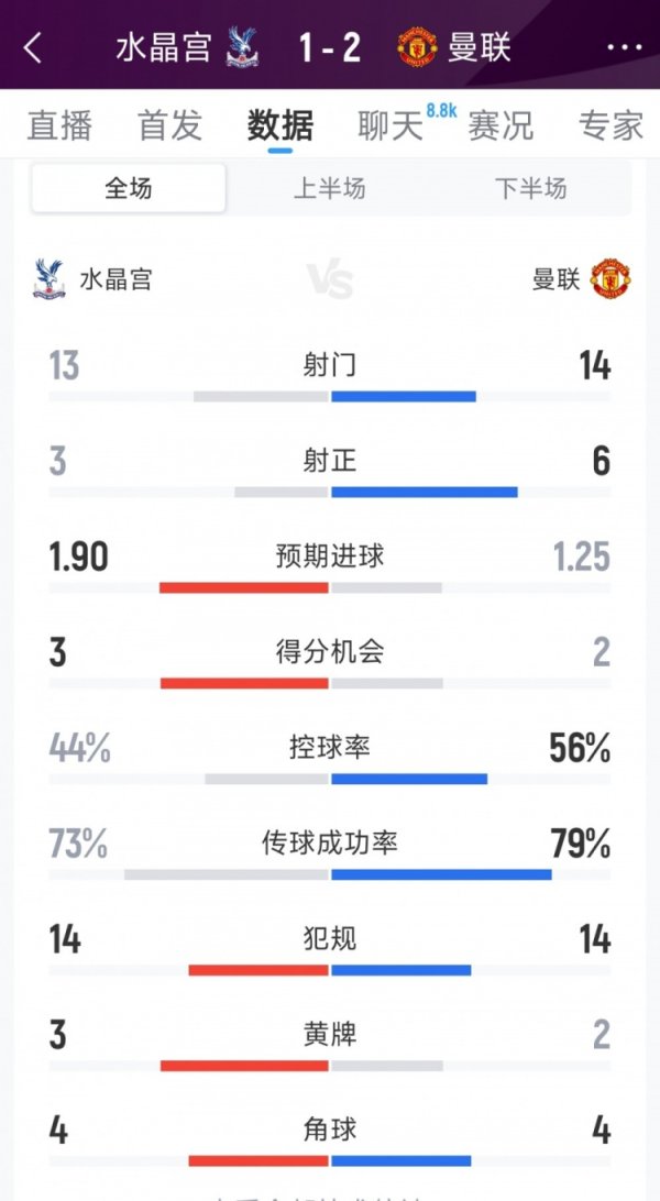 曼联2-1水晶宫全场数据：射门14-13，射正6-3，得分契机2-3