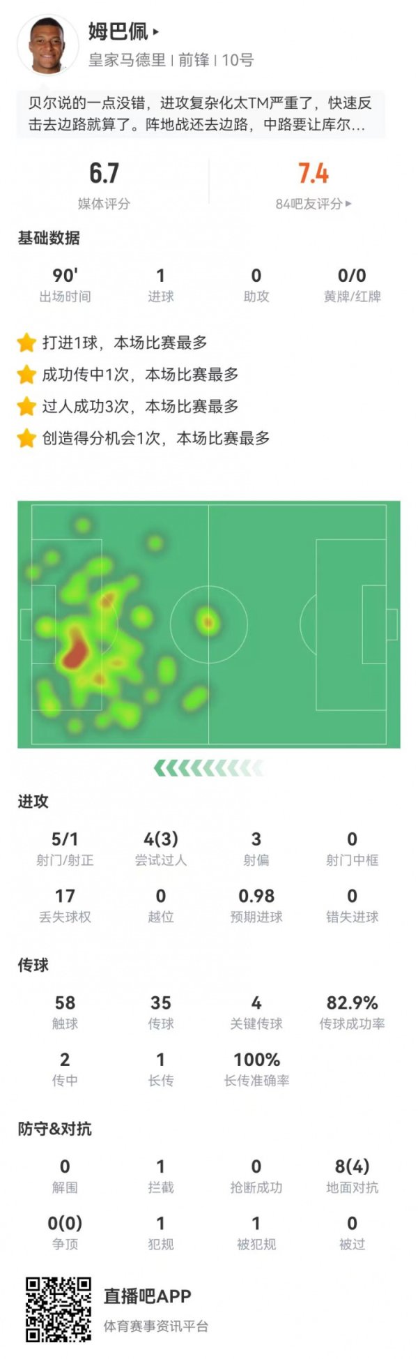 姆巴佩本场5射1正进1球 4过东说念主3收效+3关节传球17丢失球权 获6.7分